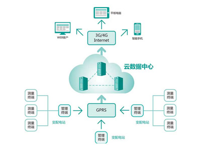 智慧電力運(yùn)維解決方案