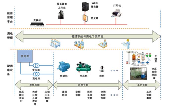 電力需求側(cè)電能管理系統(tǒng)解決方案