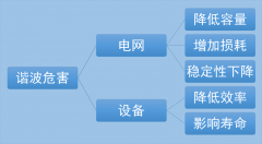 電力諧波的影響